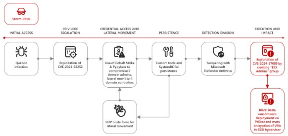 Cadena de ataque CVE-2024-37085